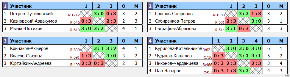 результаты турнира Парный турнир