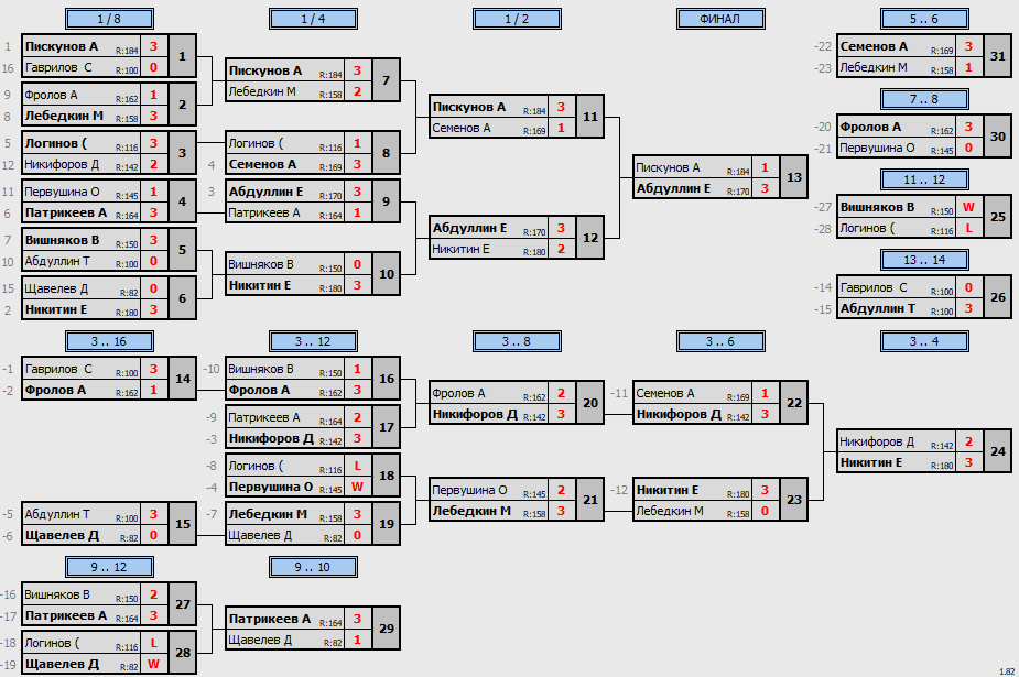результаты турнира Макс-185 