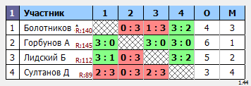 результаты турнира Крылья