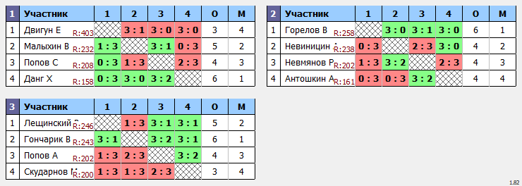 результаты турнира Макс-260 в ТТL-Савеловская 