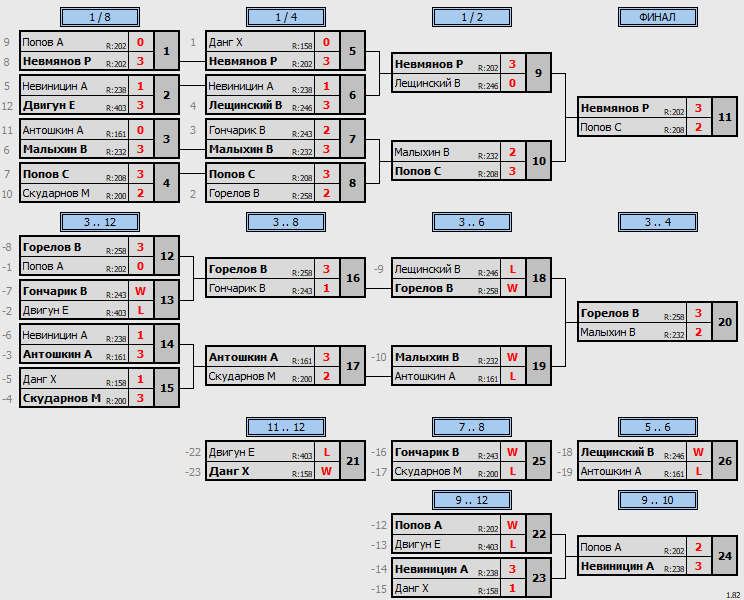 результаты турнира Макс-260 в ТТL-Савеловская 
