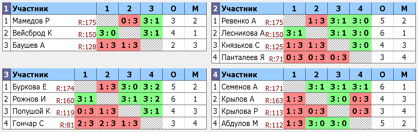 результаты турнира Макс-175, 