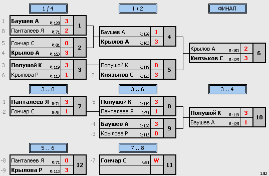 результаты турнира Макс-175, 