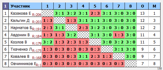 результаты турнира Макс-222 в ТТL-Савеловская