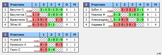 результаты турнира Крылья