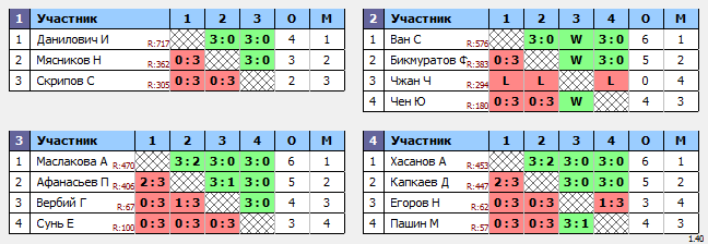 результаты турнира Белые молнии МГУ