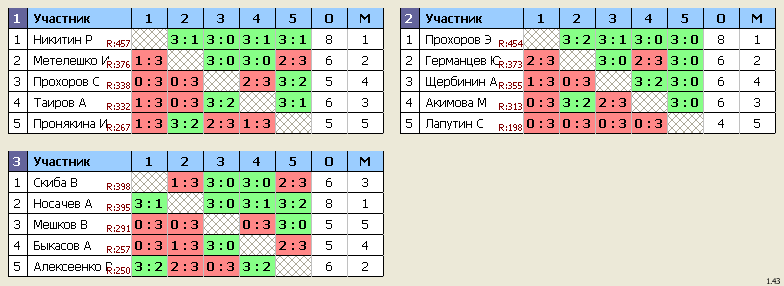 результаты турнира Королев, стадион 