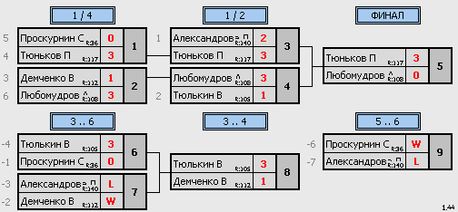 результаты турнира НАТЕН-1905