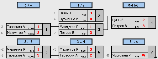 результаты турнира НАТЕН-1905