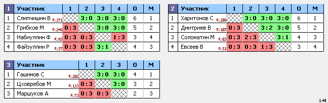 результаты турнира Теннисок