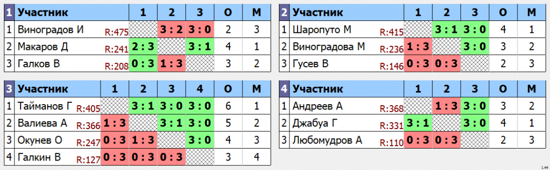 результаты турнира НАТЕН-Юг