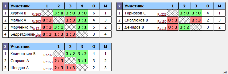 результаты турнира Мытищи