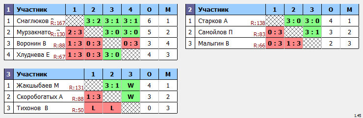 результаты турнира Мытищи