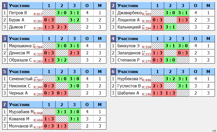 результаты турнира Турнир 200+ в ТТL-Савеловская 