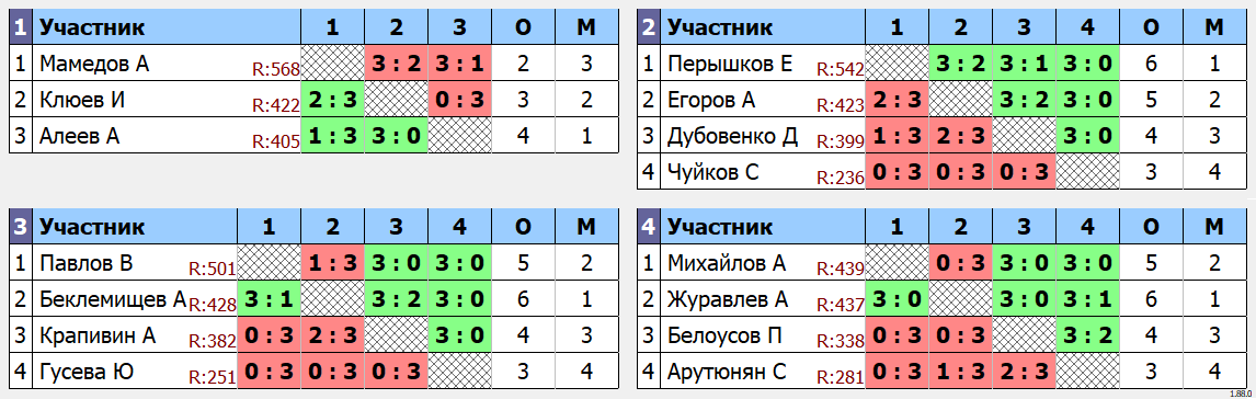 результаты турнира Space 550