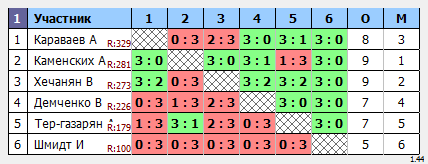 результаты турнира Макс-350