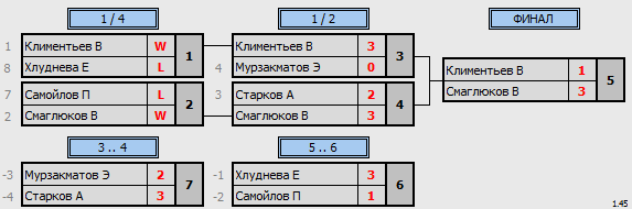 результаты турнира Открытый турнир в Мытищах