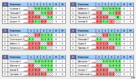 результаты турнира 110 + кому за 110 кг играем с форой