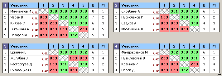 результаты турнира 