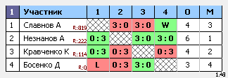 результаты турнира ТеннисОк–Открытый