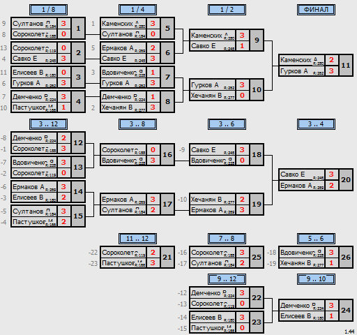 результаты турнира Макс - 285