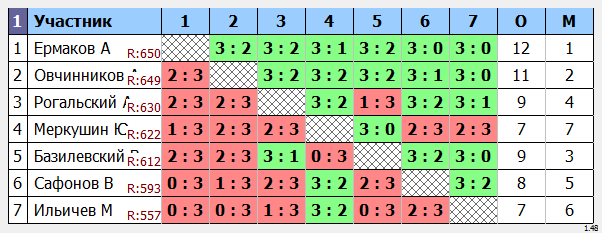результаты турнира min 550 max 650 в ТТЛидеР!