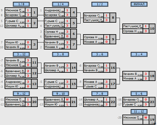 результаты турнира Макс - 399