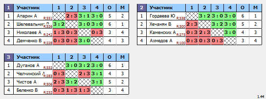 результаты турнира Макс - 350