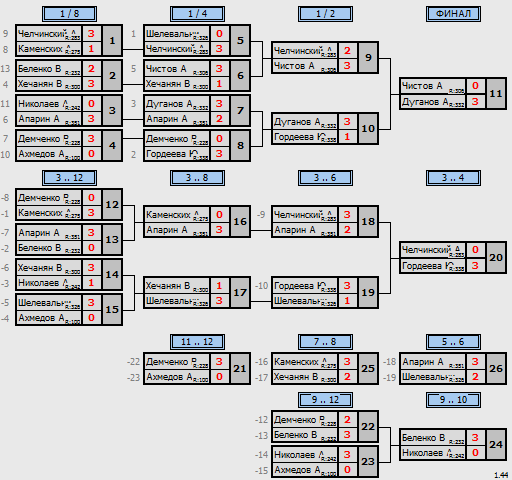 результаты турнира Макс - 350
