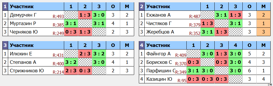 результаты турнира МАКС-505 в Кимберли