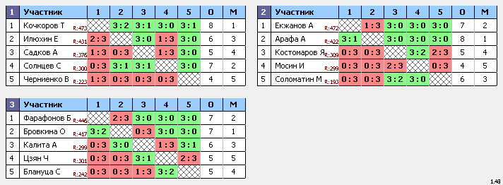 результаты турнира ТеннисОк–500