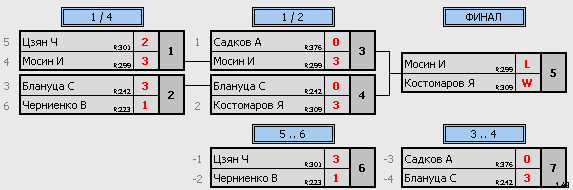 результаты турнира ТеннисОк–500