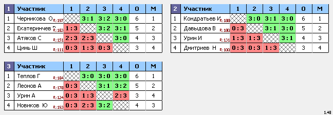 результаты турнира ТеннисОк–200