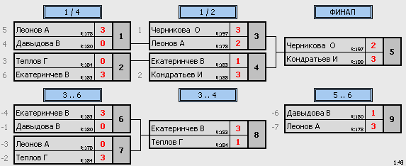 результаты турнира ТеннисОк–200