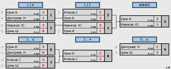 результаты турнира ТеннисОк–200