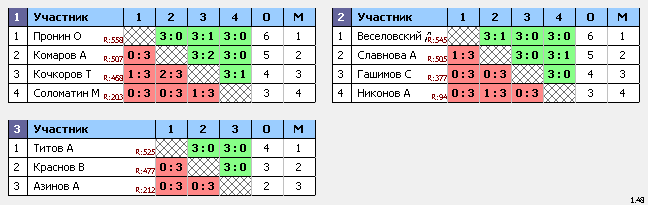 результаты турнира ТеннисОк–Открытый