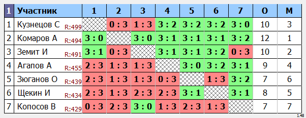 результаты турнира min 400 max 500 в ТТЛидеР!