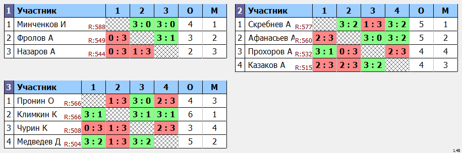 результаты турнира min 500 max 600 в ТТЛидеР!