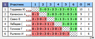 результаты турнира Вечерний МАКС - 333