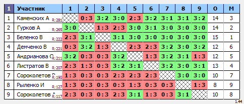 результаты турнира Утренний МАСК - 285