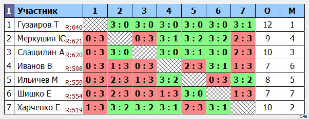 результаты турнира min 550 max 650 в TTLeadeR!