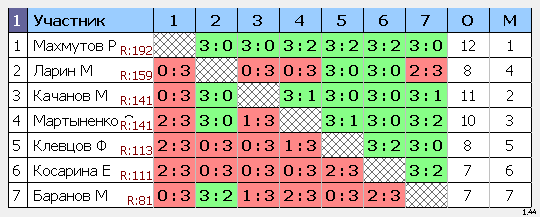 результаты турнира МАКС-200 НАТЕН ул.1905