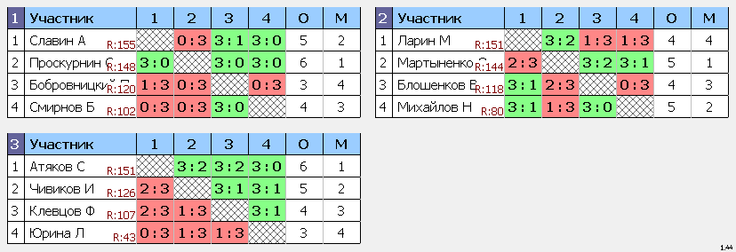результаты турнира МАКС-170 НАТЕН ул.1905