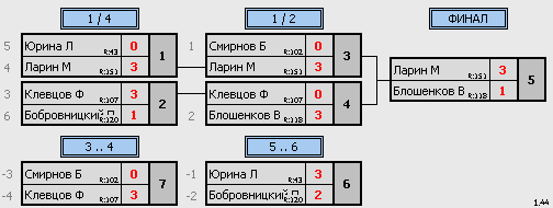 результаты турнира МАКС-170 НАТЕН ул.1905