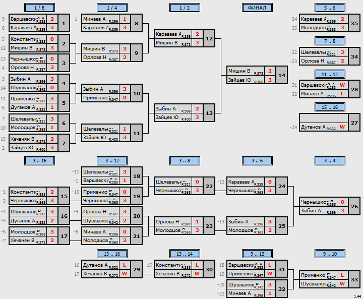 результаты турнира Макс - 399