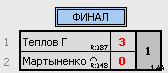 результаты турнира МАКС-199 НАТЕН ул.1905
