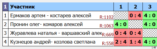 результаты турнира TTMax Dubai пары 1100