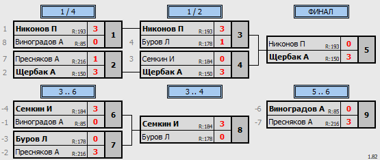 результаты турнира макс 200