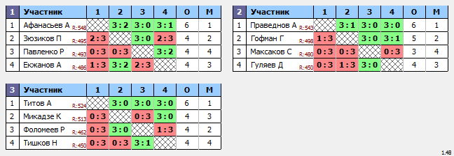 результаты турнира min 450 max 550 в ТТЛидеР!