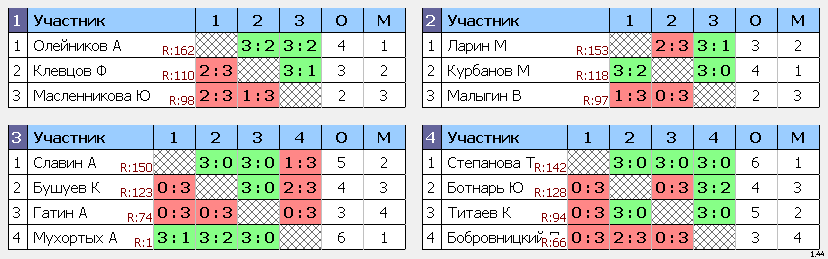 результаты турнира Макс-250